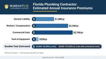 Florida plumbing contractor insurance annual cost breakdown by coverage type
