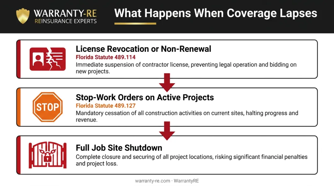 Three consequences of Florida plumbing contractor insurance lapse license and job site impacts