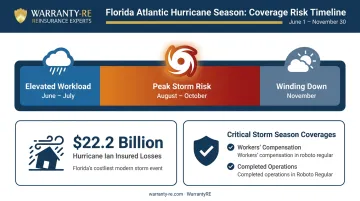 Hurricane season insurance risks for Florida plumbing contractors June through November timeline