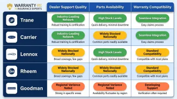 Top five AC brand comparison matrix for HVAC installers dealer support and parts availability
