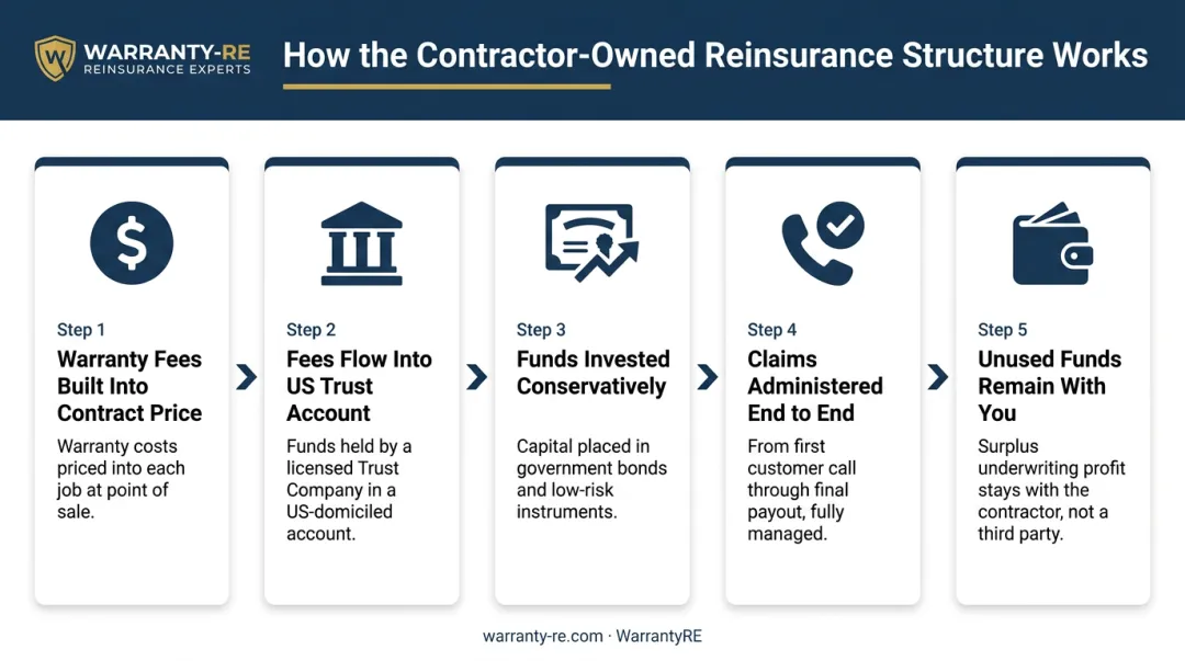 Five-step contractor-owned reinsurance warranty structure process flow diagram