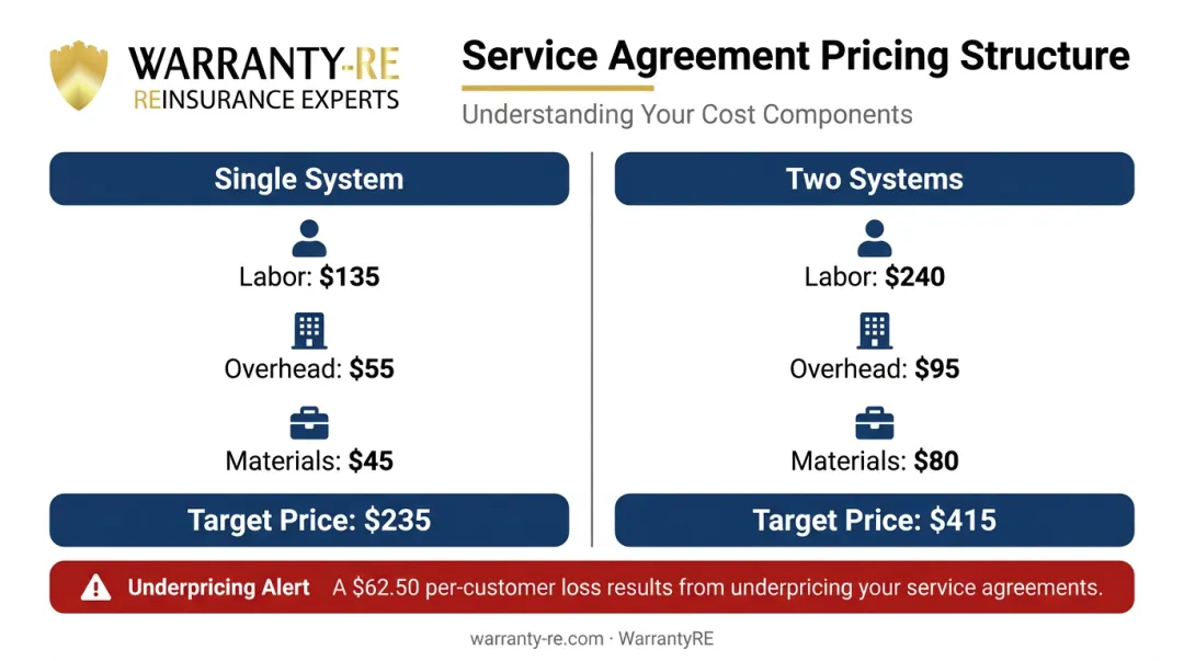 Service agreement pricing components breakdown single versus two-system cost comparison table