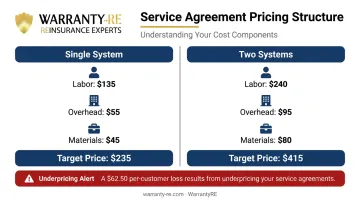 Service agreement pricing components breakdown single versus two-system cost comparison table
