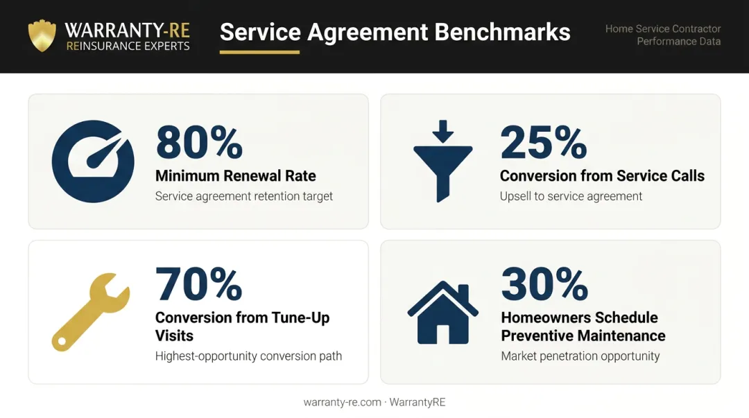 Service agreement key performance benchmarks renewal rate conversion statistics infographic