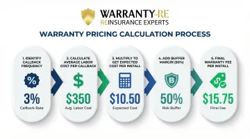 5-step labor warranty cost calculation formula process flow for contractors