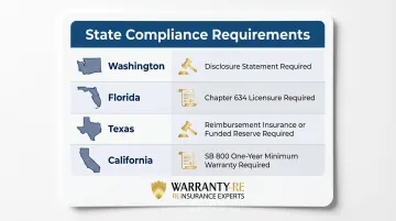 State labor warranty compliance requirements map for Washington Florida Texas California