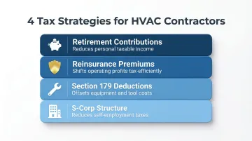 Four-strategy HVAC tax stacking plan S-corp Section 179 reinsurance and retirement