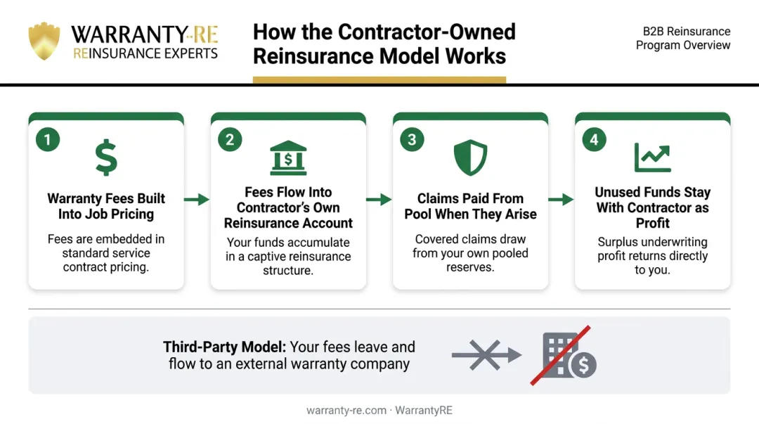 Contractor-owned reinsurance four-step profit flow structure compared to third-party model