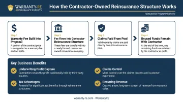 Contractor-owned warranty reinsurance four-step profit and control flow diagram