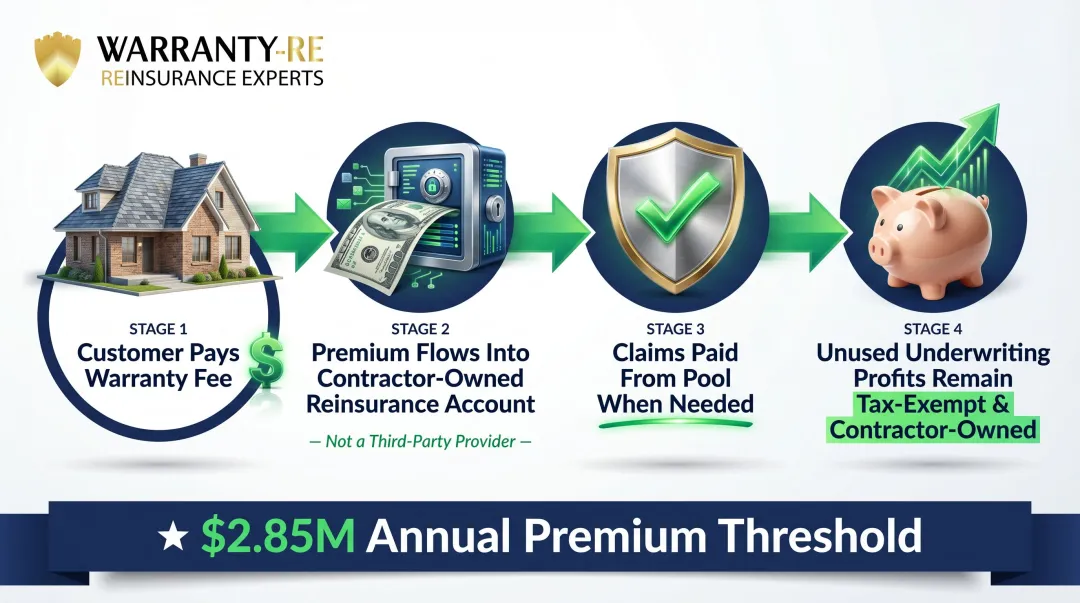 Roofing contractor 831b reinsurance warranty premium flow process diagram