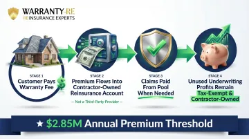 Roofing contractor 831b reinsurance warranty premium flow process diagram