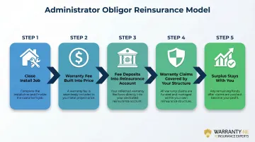 5-step administrator obligor reinsurance model process flow for HVAC contractors