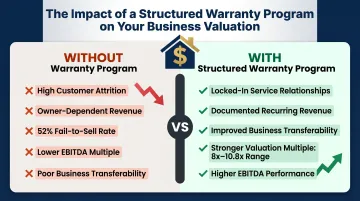 HVAC business valuation impact of structured warranty program on EBITDA multiple and sale outcomes