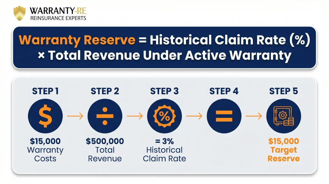 Warranty reserve calculation formula with HVAC contractor example breakdown
