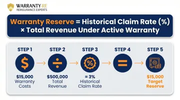 Warranty reserve calculation formula with HVAC contractor example breakdown