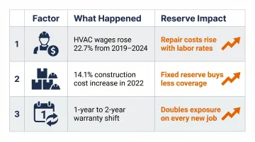 Three external cost factors affecting HVAC warranty reserve requirements comparison table infographic