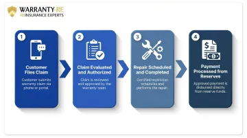 Four-step contractor warranty claims process flow from customer call to payment