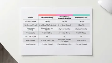 GAF Owens Corning CertainTeed manufacturer certified contractor program comparison overview