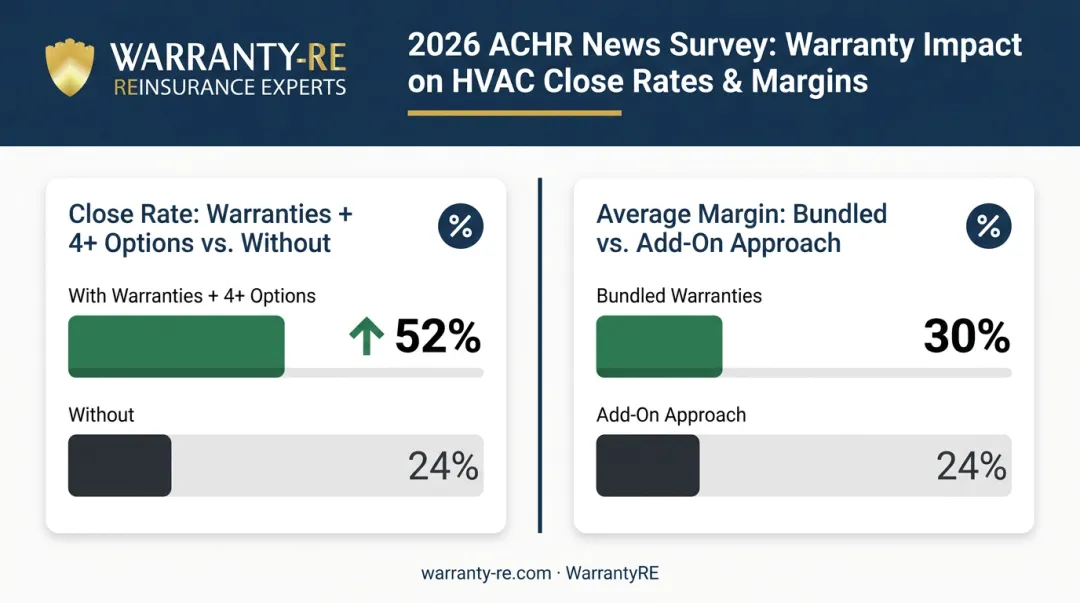 Contractor warranty proposal statistics showing close rates and margin comparisons