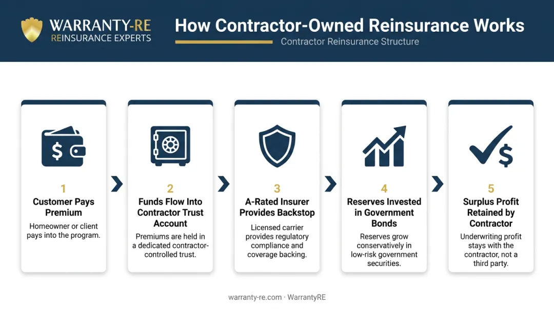 Contractor-owned reinsurance program five-step structure and money flow diagram