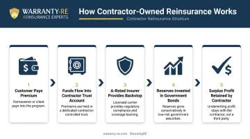 Contractor-owned reinsurance program five-step structure and money flow diagram