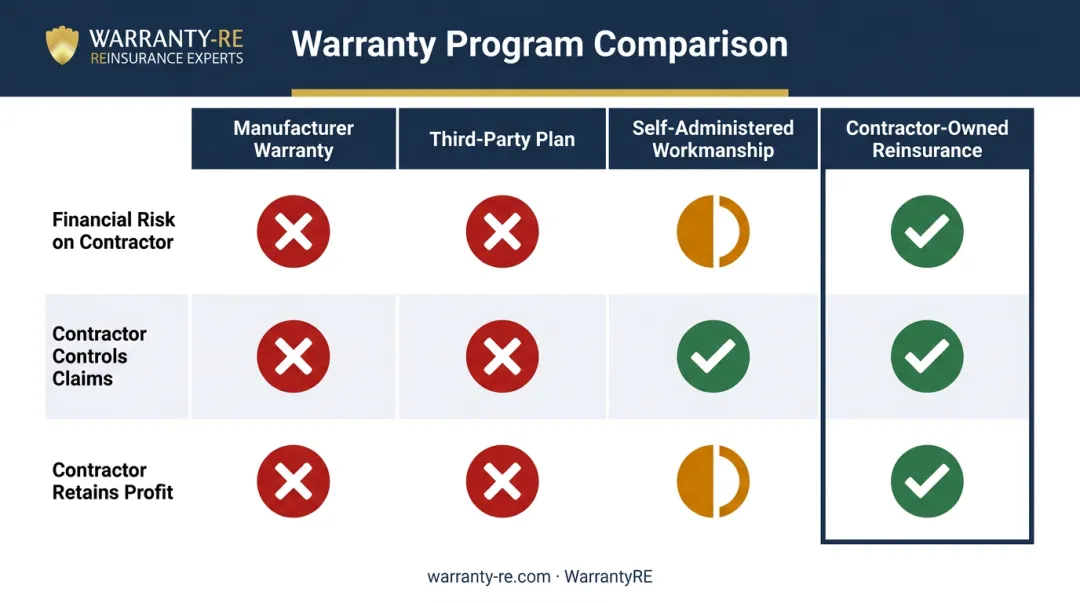 Four contractor warranty program types comparison of risk control and profit retention
