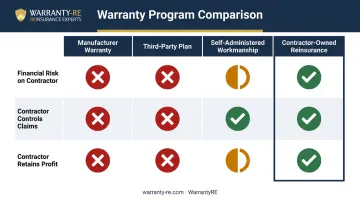 Four contractor warranty program types comparison of risk control and profit retention
