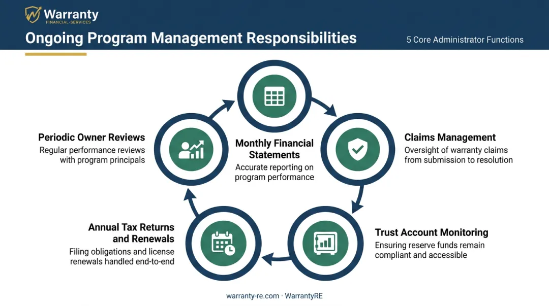 5-step warranty reinsurance ongoing program management cycle administered by WarrantyRE