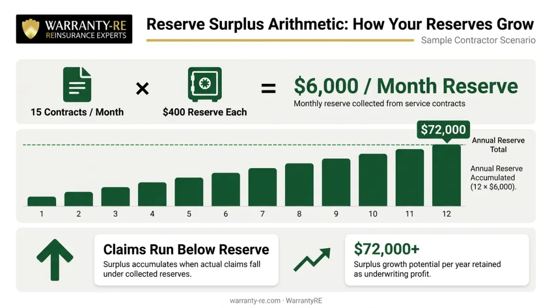 Warranty reserve surplus accumulation example showing monthly and annual profit potential
