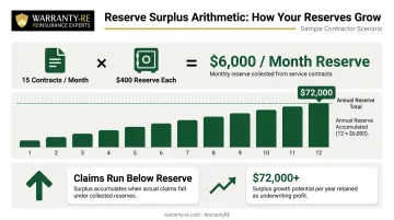 Warranty reserve surplus accumulation example showing monthly and annual profit potential