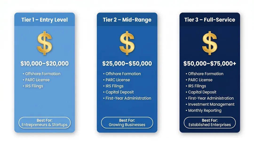 Three-tier contractor reinsurance program cost comparison infographic from entry to full-service