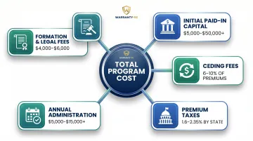 Five core reinsurance startup cost components breakdown with estimated ranges infographic
