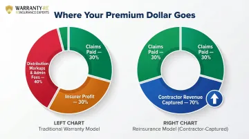 Warranty premium dollar breakdown showing 70 percent lost to third-party fees and markups