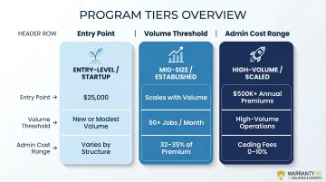 Three-tier plumbing warranty reinsurance program comparison table with costs and volume thresholds