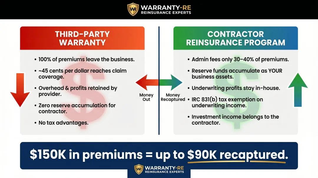 Reinsurance program versus third-party warranty provider profit flow side-by-side comparison