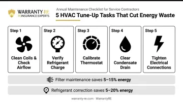 HVAC tune-up tasks and energy savings percentages infographic breakdown