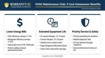 HVAC maintenance club membership benefits overview for homeowners three-column infographic