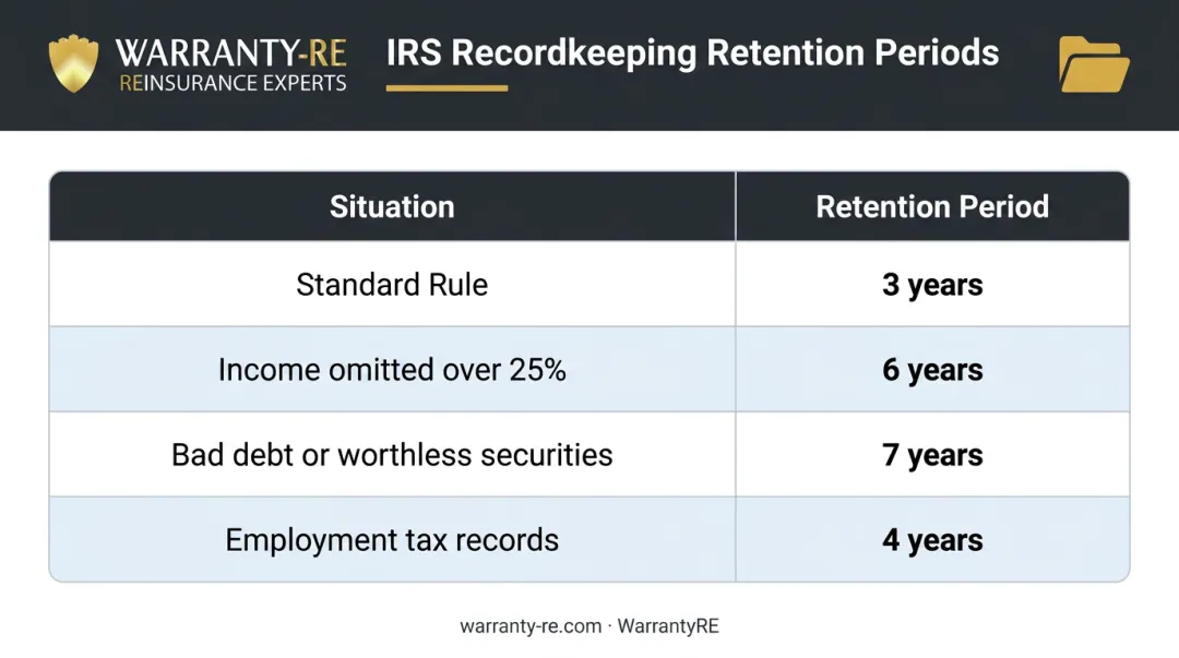 IRS tax record retention periods for roofing contractors by situation type