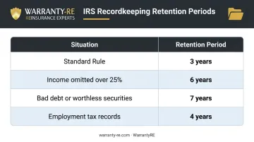 IRS tax record retention periods for roofing contractors by situation type