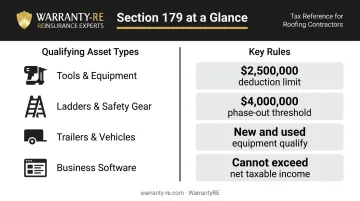 Section 179 qualifying roofing equipment deduction limits and rules summary