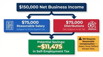 S-Corporation income splitting salary versus distributions tax savings example infographic