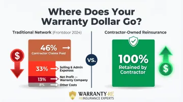 Home warranty revenue split showing contractor pay versus insurer profit breakdown