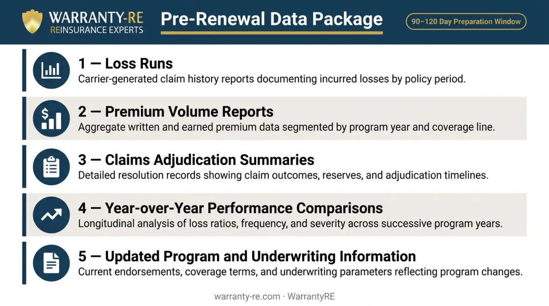 Reinsurance pre-renewal data package five key documents checklist infographic