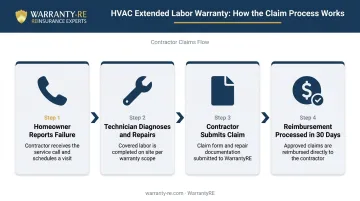 4-step HVAC extended labor warranty claims process from failure to reimbursement