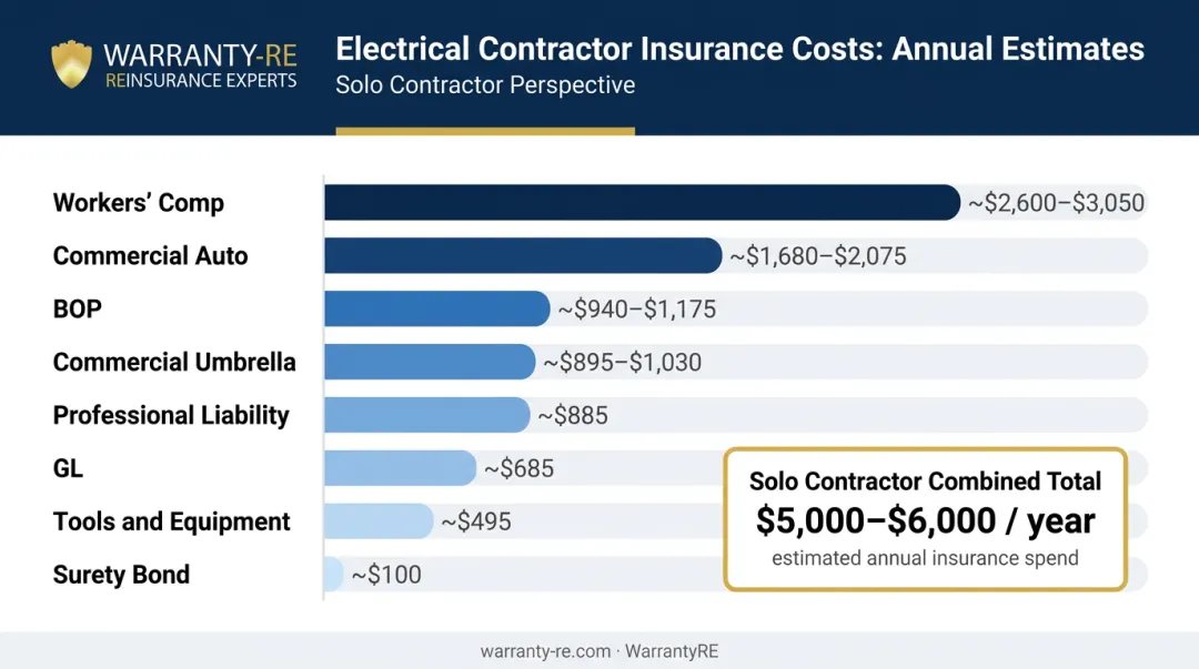 Electrical contractor insurance annual cost breakdown by policy type comparison chart