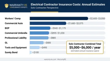 Electrical contractor insurance annual cost breakdown by policy type comparison chart