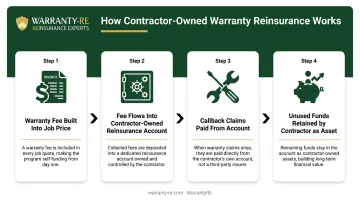 Four-step contractor-owned warranty reinsurance program process flow diagram