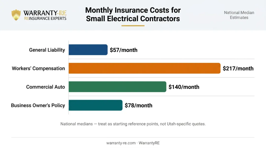 Utah electrical contractor insurance median monthly cost comparison by coverage type