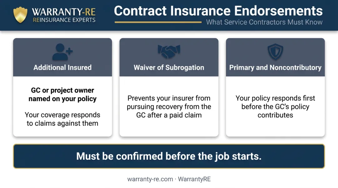 Three commercial contract insurance endorsements additional insured waiver subrogation primary noncontributory