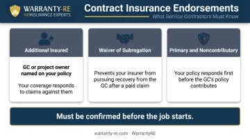 Three commercial contract insurance endorsements additional insured waiver subrogation primary noncontributory